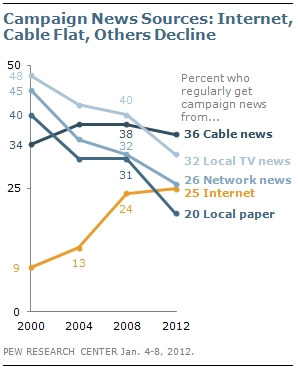 Trends in Campaign News Sources (Pew Surveys)