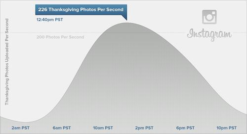 Thanksgiving Day 2012 on Instagram