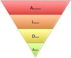 AIDA purchase funnel