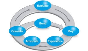 McKinsey purchase funnel