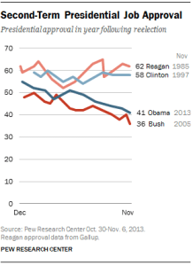 Presidential poll comparisons