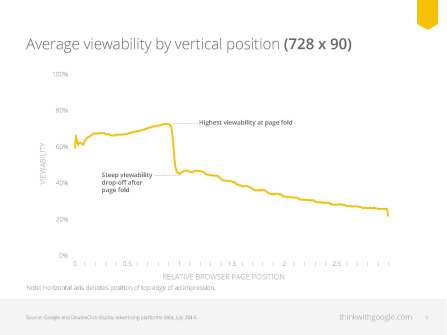 Average viewability by vertical position on online ads