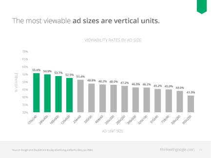 Most viewable online display ad sizes