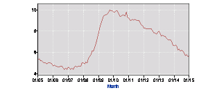 official U.S. unemployment rate