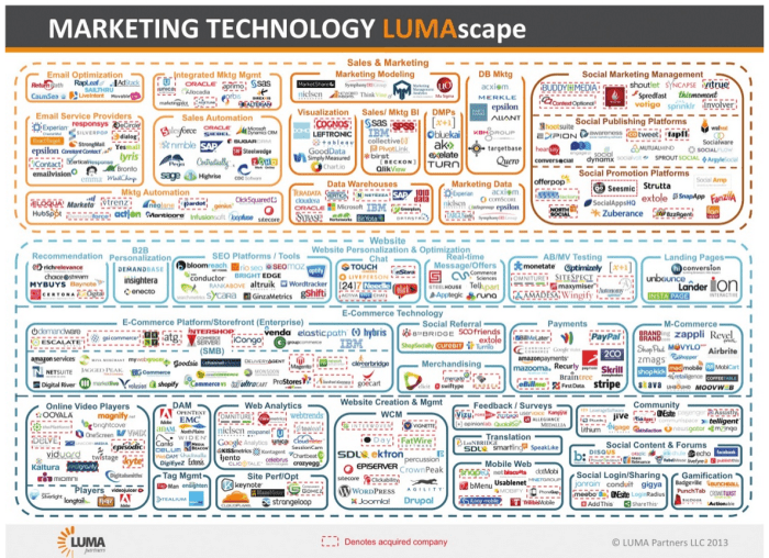 A chart of just some of the major marketing technology platforms -- and this is as of 2013!