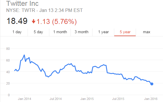 Twitter share price trend