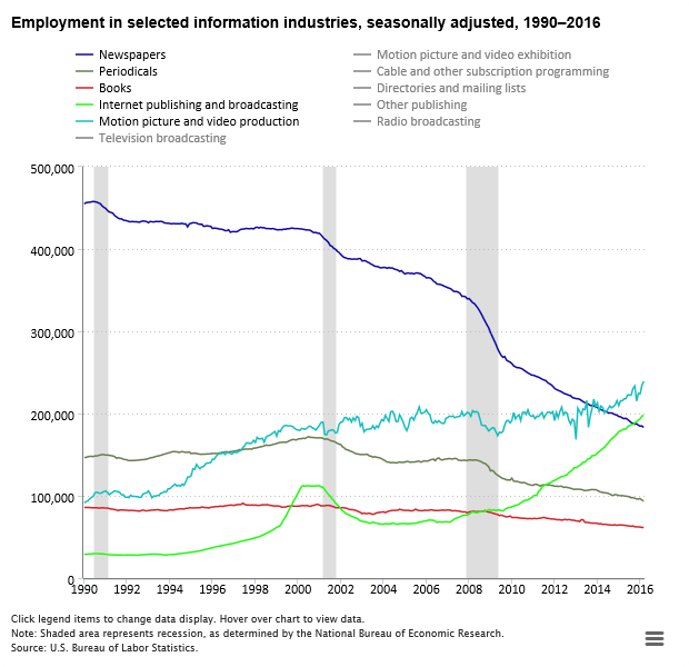 employment-trends-in-newspaper-publishing-and-other-media-1990-2016