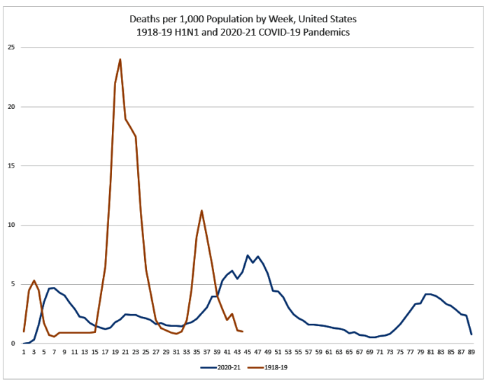 Pandemic comparisons